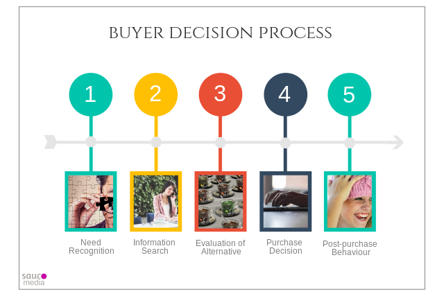 buyer decision process